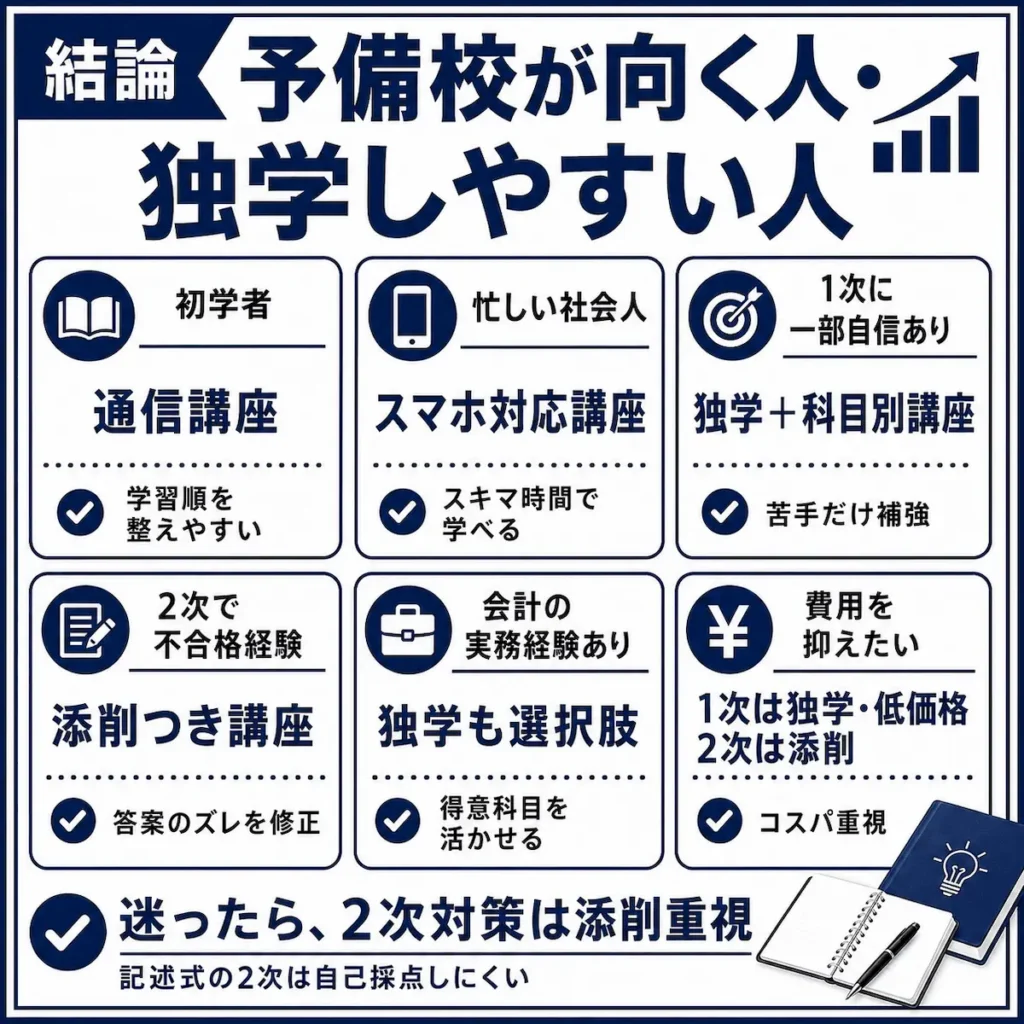 予備校を使うべき人・独学でも進められる人_まとめ画像