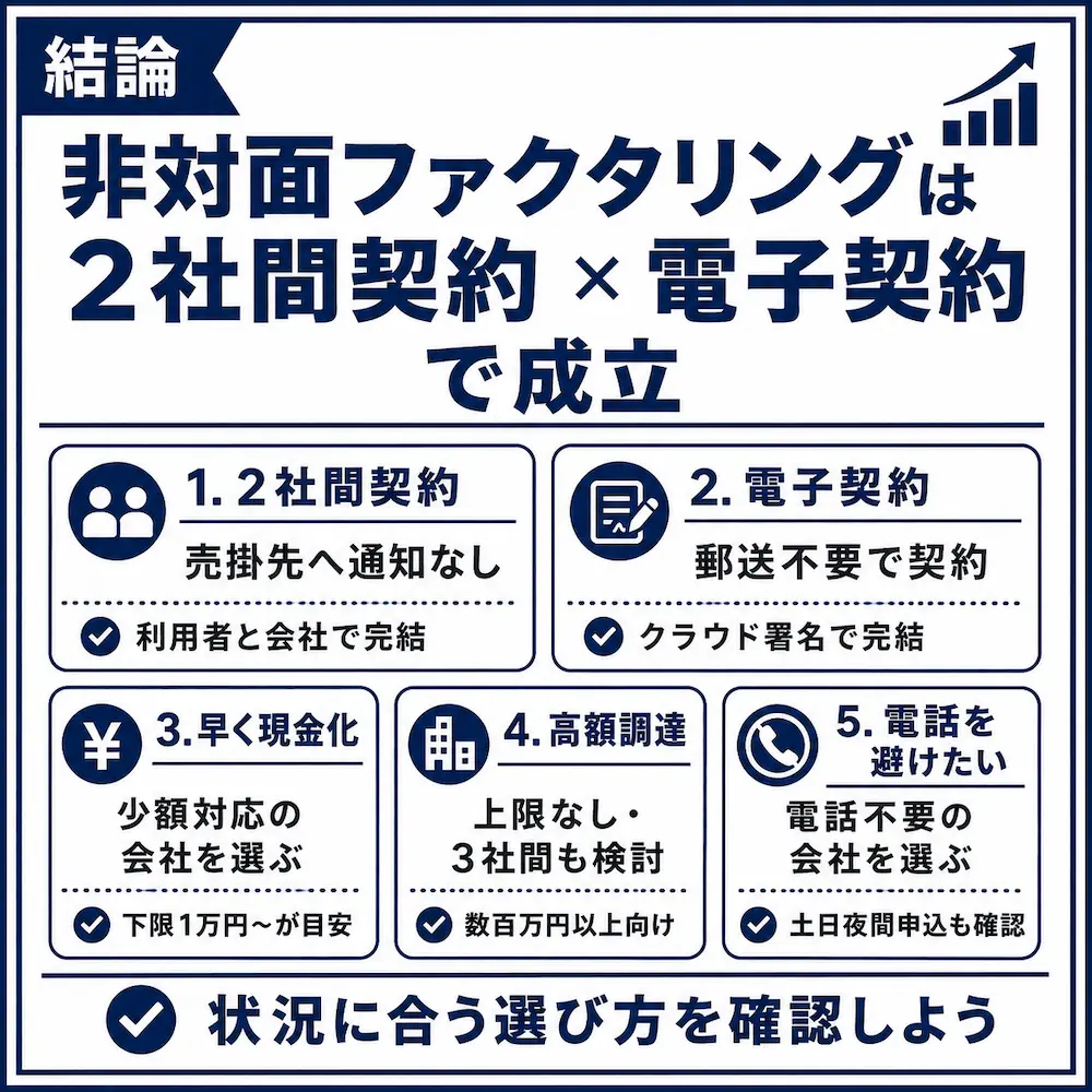 非対面ファクタリングは「2社間契約」と「電子契約」で成り立っている_まとめ画像